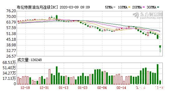 油价大跌对商业贸易有什么影响