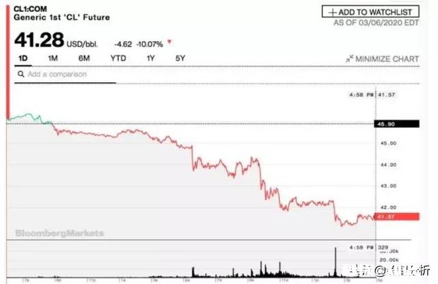 油价大跌对商业贸易有什么影响
