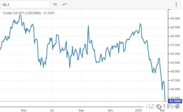 油价大跌对商业贸易有什么影响