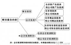 怎样才能看懂上市公司财务报表