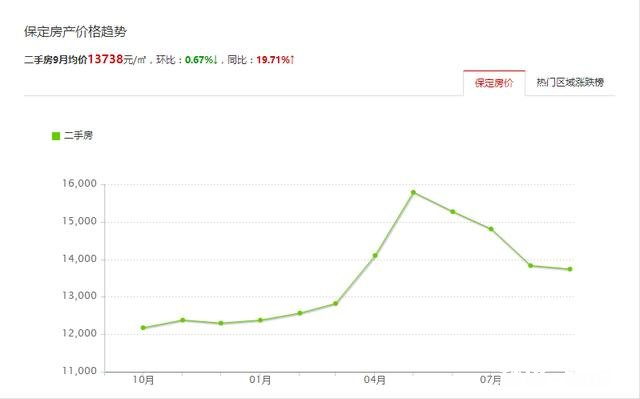 在保定两房两车算什么水平