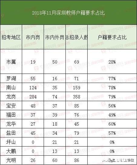 深圳教师历年来不限专业、户籍、学历的岗位多吗