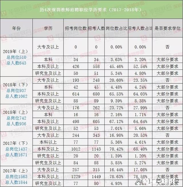 深圳教师历年来不限专业、户籍、学历的岗位多吗