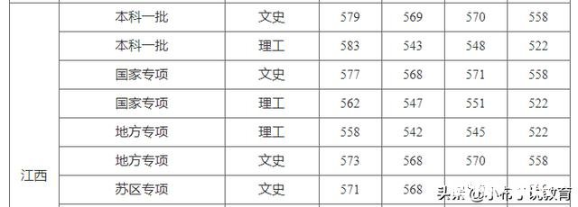 2020文科低分能够报考哪些一本