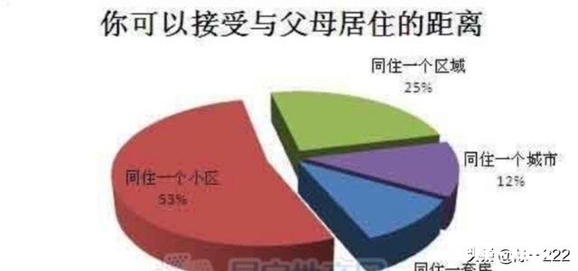 买两套房子，老人住对面也很方便，为啥很多人宁愿选择楼上楼下