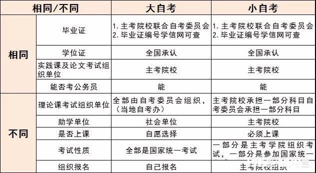 大自考和小自考有什么区别