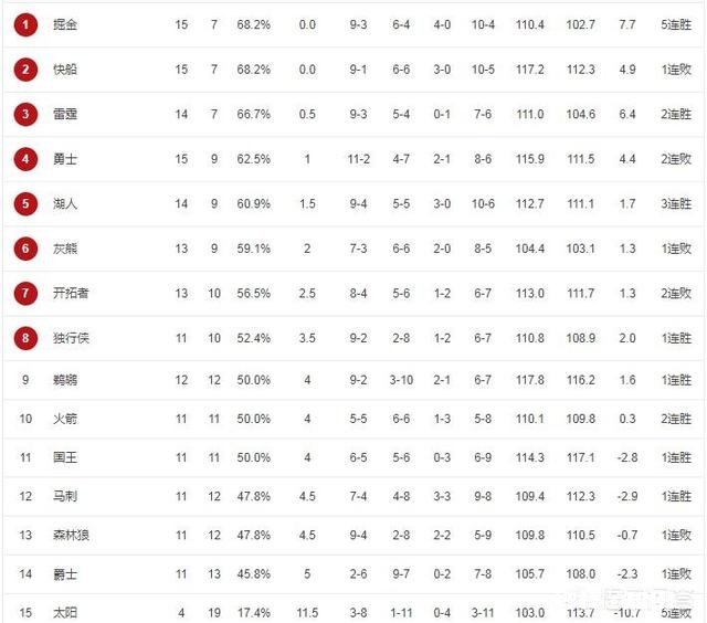 湖人三连胜，詹姆斯是不是可以休息了