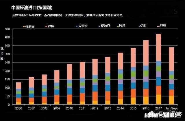 沙特与俄罗斯谁是中国石油的主要进口国