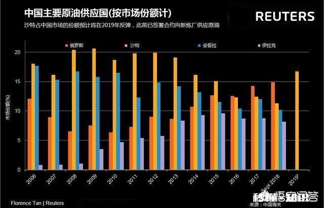 沙特与俄罗斯谁是中国石油的主要进口国