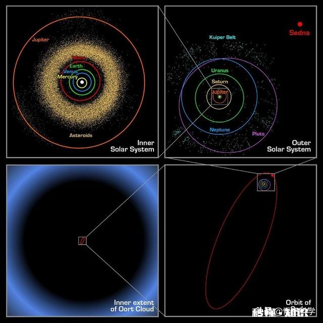 太阳的质量是如何牵引住处在边际的奥尔特云的