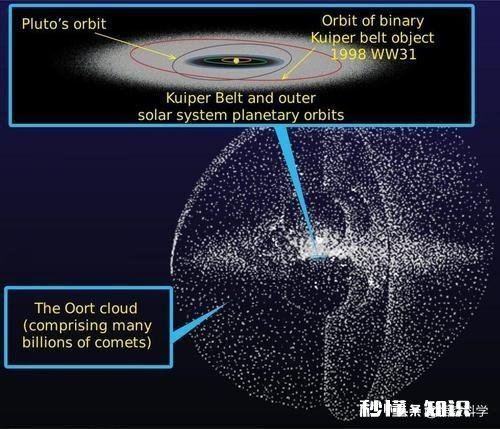 太阳的质量是如何牵引住处在边际的奥尔特云的