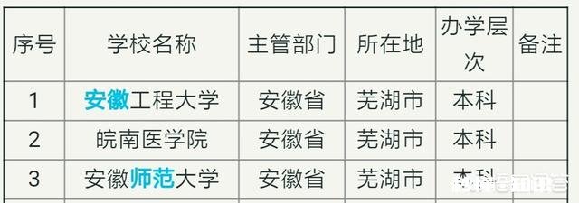 安徽芜湖有哪些知名高校