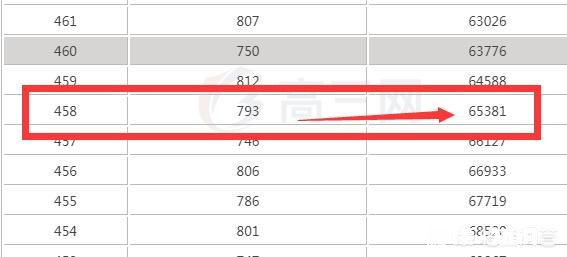 山西考生理科考生458，可以上什么好大学