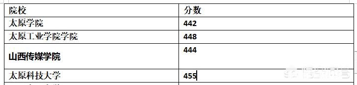 山西考生理科考生458，可以上什么好大学
