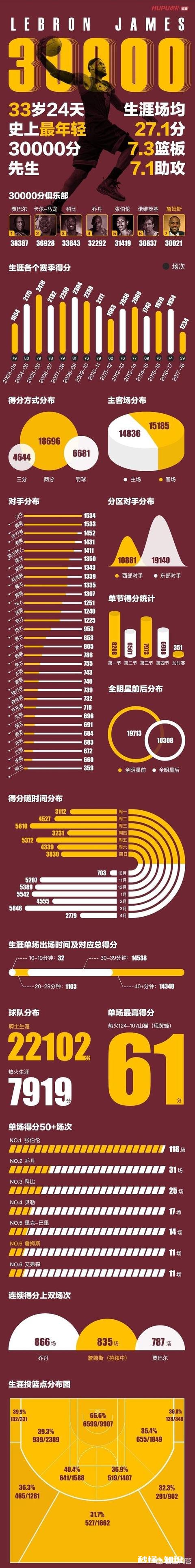 詹姆斯带领湖人队杀入西部前五,你认为他的带队能力该如何评价