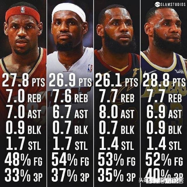 詹姆斯带领湖人队杀入西部前五,你认为他的带队能力该如何评价