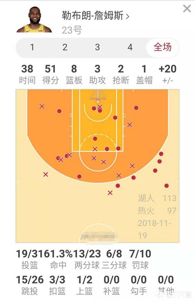 本赛季第6个50+，詹姆斯已经33岁了，还能有这么恐怖的得分能力，这是为什么