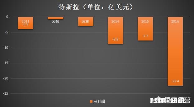 特斯拉一直在亏钱为什么股票一直涨