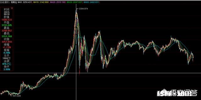 特斯拉一直在亏钱为什么股票一直涨