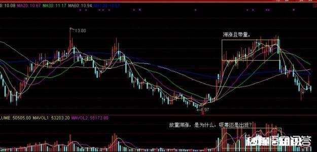 股票放量滞涨是风险，还是机会