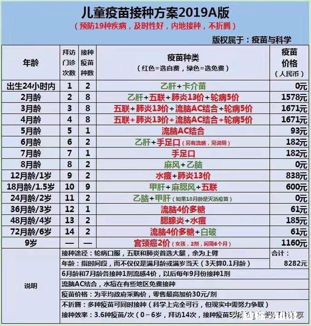 请问给宝宝打疫苗打自费的好还是免费的好