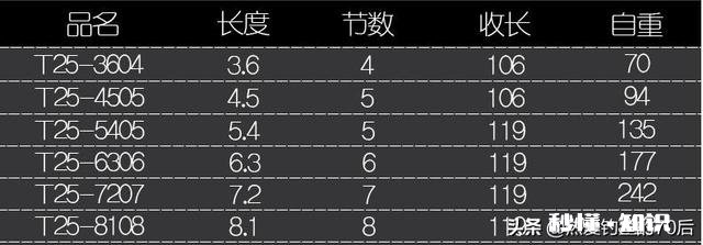 什么牌子的7.2米的鱼竿比较好好抛竿吗