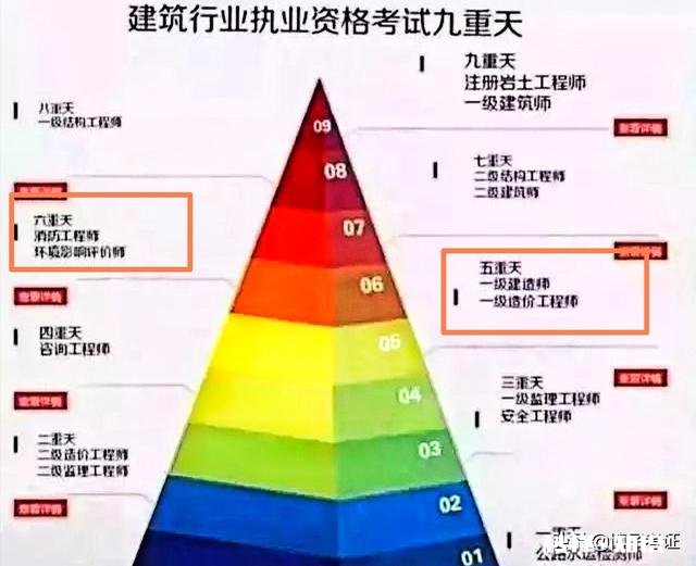 一级消防工程师与一级建造师、造价工程师哪个更难考