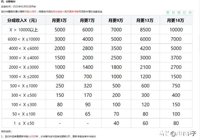 那些全职写小说，拿全勤的作者能养活自己吗