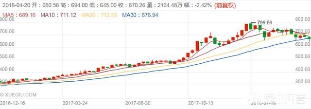 股票趋势投资，如何确认个股处于上升趋势