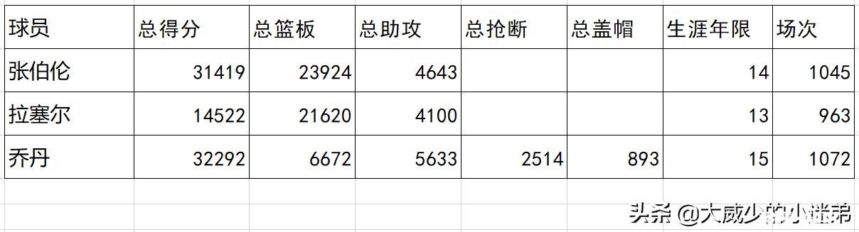 比较荣誉的话，乔丹能超越拉塞尔或者张伯伦吗