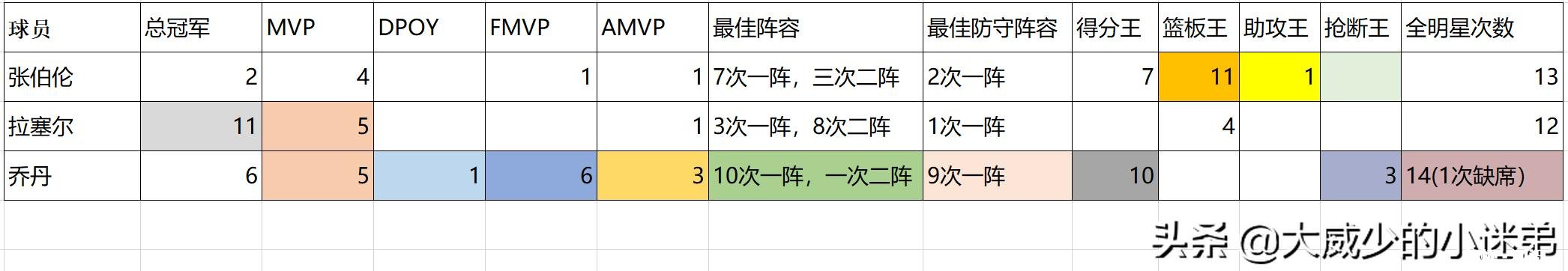 比较荣誉的话，乔丹能超越拉塞尔或者张伯伦吗