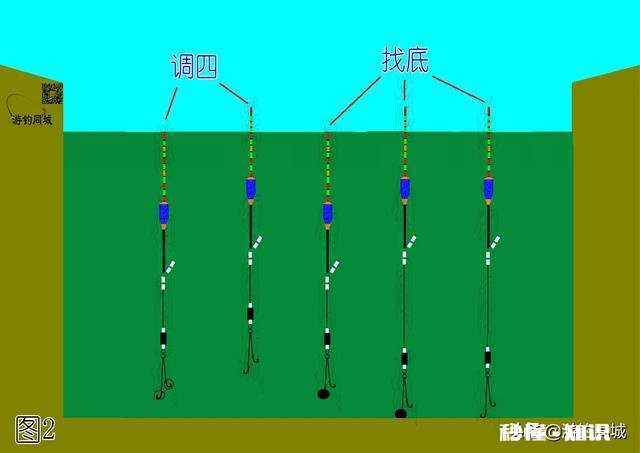 双勾带饵调平水，钓二目，饵在水下是离底的情况，这是怎么回事
