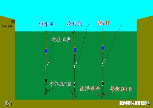 双勾带饵调平水，钓二目，饵在水下是离底的情况，这是怎么回事