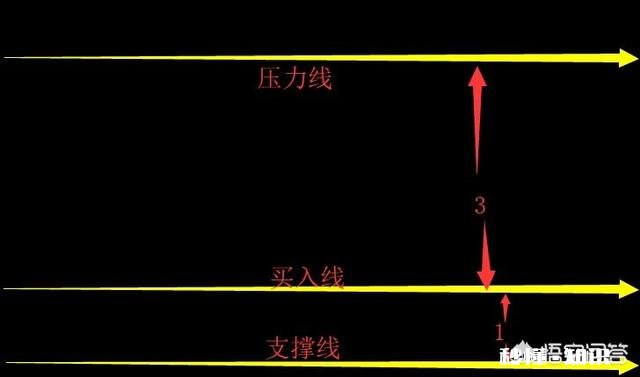股市中怎么做才可以赢大亏小