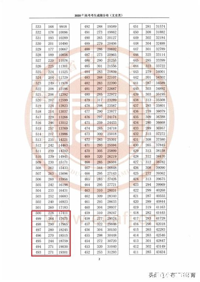2019年文科成绩490-500能报那些二本师范院校