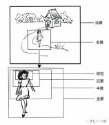 近景中景远景各用什么焦段为好