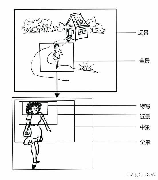 近景中景远景各用什么焦段为好
