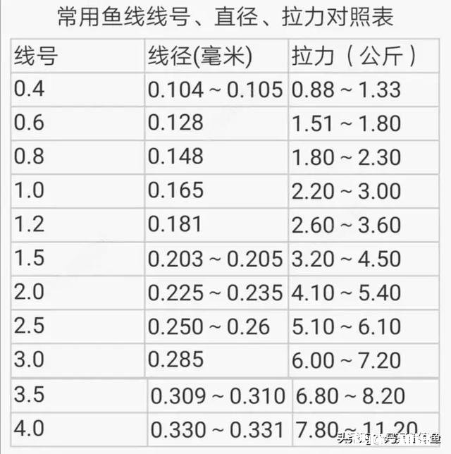 鱼线、鱼钩的大小如何选择搭配