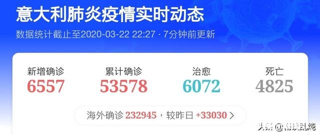 意大利累计确诊53000多，你感觉意大利一周内能否超过湖北