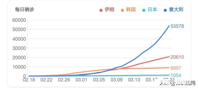 意大利累计确诊53000多，你感觉意大利一周内能否超过湖北