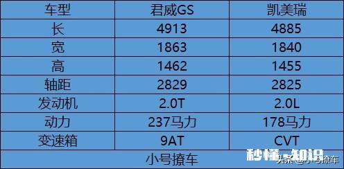 17w至19w左右的话，君威gs咋样，但又想买凯美瑞