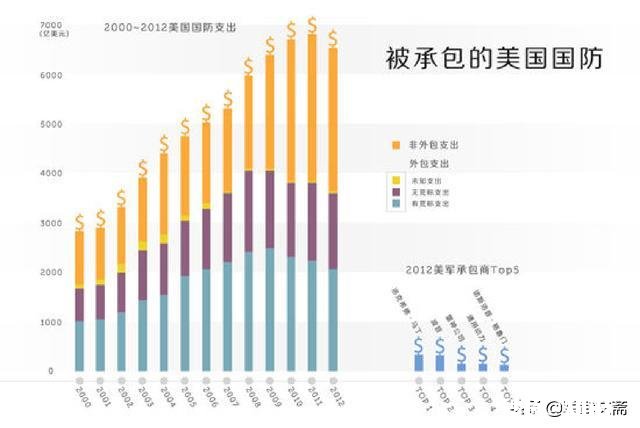 为什么说美国军队,越来越商业化呢