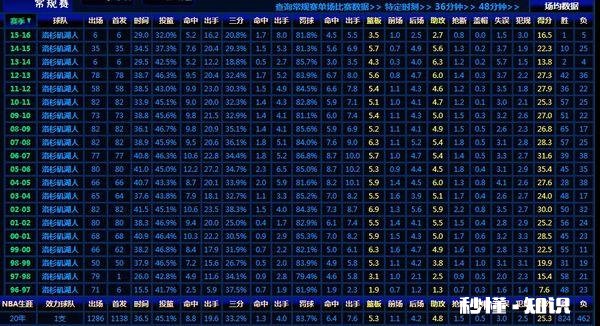 奥尼尔离开科比，搭配韦德还能拿到总冠军，而科比却为何三年进不了季后赛二轮