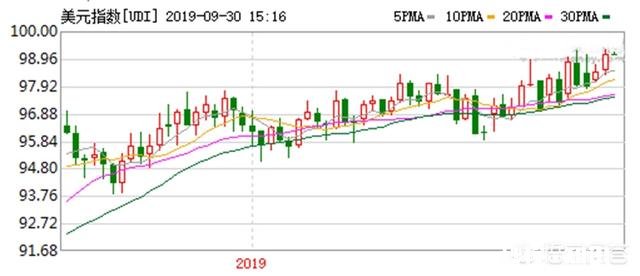 美元指数再度冲破100关口,对此有什么看法呢有什么影响美元指数的因素呢