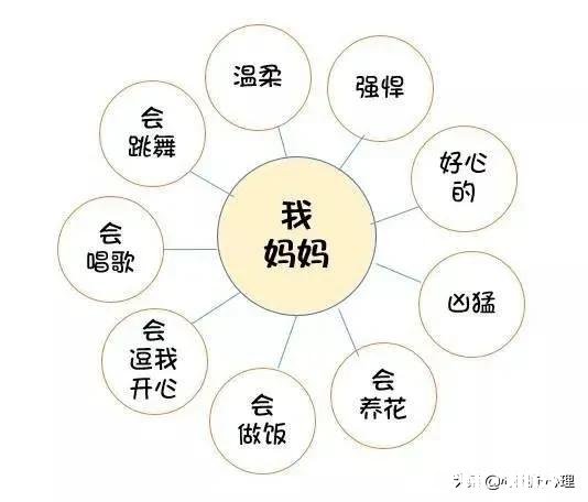 适合儿童学习的思维导图有哪些