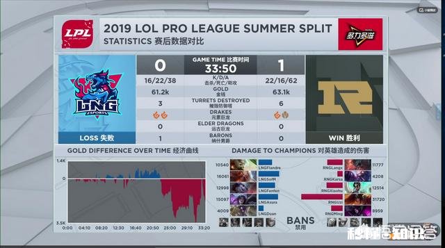RNG险胜LNG,英雄联盟被他们玩成回合制游戏,UZI打出12-2战绩“杀疯了”你有何看法