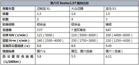 现在1.0T的合资三缸机究竟好不好