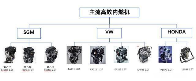 现在1.0T的合资三缸机究竟好不好