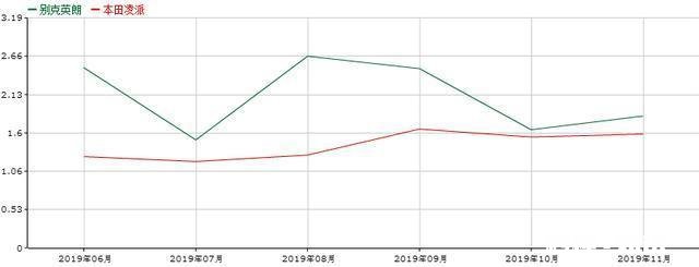 现在1.0T的合资三缸机究竟好不好