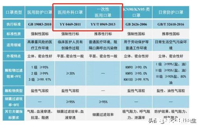 怎么区别劳动防护口罩和一次性医用口罩和N95口罩谢谢大家